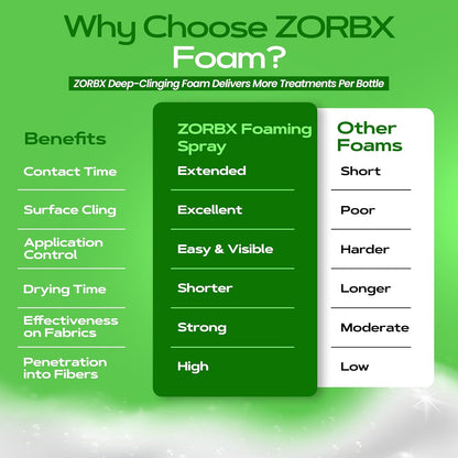 ZORBX Unscented Odor Eliminator for Strong Odor 16 Fl Oz - Used in Hospitals & Healthcare Facilities - Advanced Trusted Formula, Fast-Acting Odor Remover Spray for Dog, Cat, House & Carpet