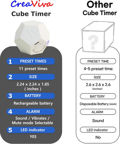 Cube Pomodoro Timer - Flip to Start Countdown, Rechargeable Mini Productivity Timer for Study, Office, 11 Preset Times, Silent/Vibration, Time Management Tool for Kids & ADHD (Yellow)