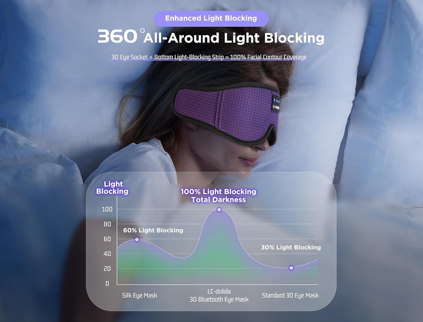 LC-dolida Sleep Headphones, 3D Sleep Mask Bluetooth Wireless Music Eye Mask, Sleeping Headphones for Side Sleepers Sleep Mask with Bluetooth Headphones Ultra-Thin Stereo Speakers Perfect for Sleeping